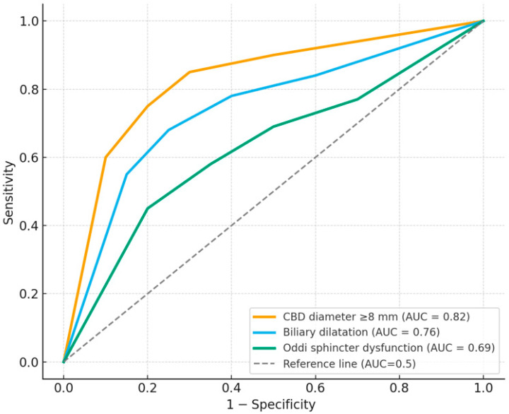 ROC Curves for MRCP-Based Predictors of Biliary Dilatation/Abnormal Biliary Findings.