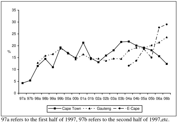 Percentage of patients from specialist treatment centres in Cape Town, Gauteng and the Eastern Cape reporting that cocaine was a primary, secondary, tertiary or fourth drug of abuse, January 1997 to December 2006 (by 6-month period).