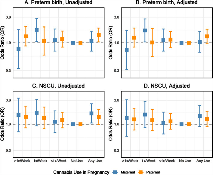 Odds ratios for the associations between maternal and paternal cannabis use and perinatal outcomes, with and without adjustment for covariates, two-parent models, ALSPAC imputed sample, data provided in Supplemental Table S6. GCSE General Certificate of Secondary Education Scores, SDQ Strengths and Difficulties Questionnaire (Hyperactivity Score), IQ Intelligence Quotient