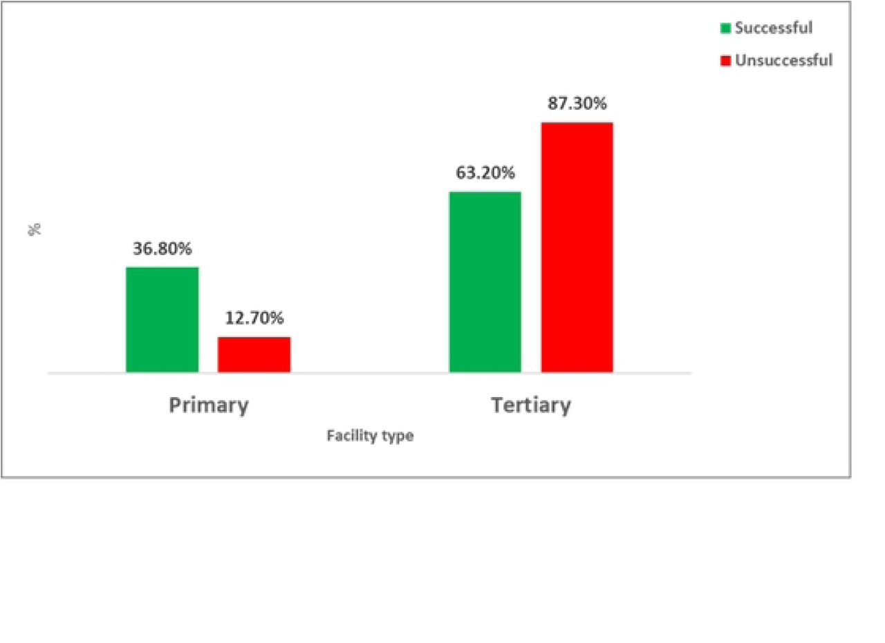 Treatment success rate of TB among PLWH
