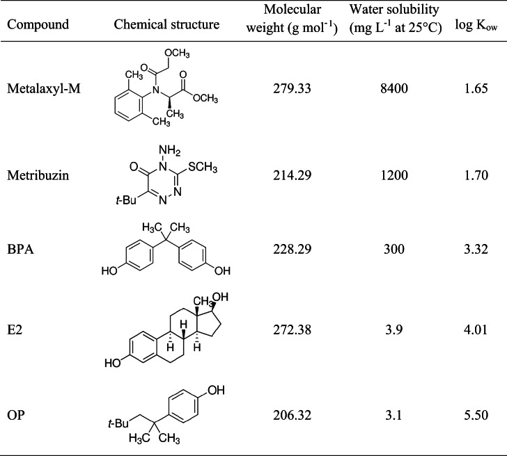Some properties of the compounds