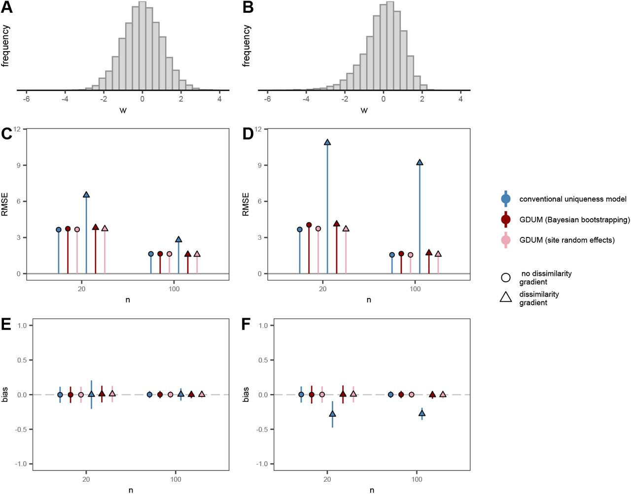 Comparison of model performance in our simulation study. Each model contained n values of a predictor w sampled from a symmetric, Gaussian distribution (A, C, D) or a slightly skewed distribution (B, D, F). We considered cases where (1) w only had a direct effect on uniqueness (no dissimilarity gradient ; β = 0) and (2) w was also associated with a dissimilarity gradient (dissimilarity gradient β = 1). Panels (C) and (D) show model error as the Root Mean Square Error (RMSE) between the recovered regression parameter λ and the true simulated parameter, for models fitted with the symmetric and skewed predictor, respectively. Panels (E) and (F) show the bias of recovered λ coefficients as the average deviation from the true parameter. Error bars indicate one standard deviation from the average.