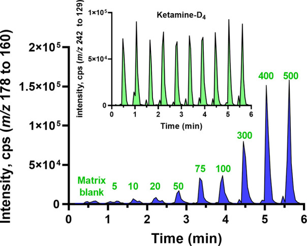 Extracted ion chromatogram (XIC) of mephedrone (m/z 178 to 160) was analyzed from the matrix blank and samples with low to high concentrations (5 to 500 ng mL–1). The XIC includes the internal standard ketamine-D4 (m/z 242 to 129).