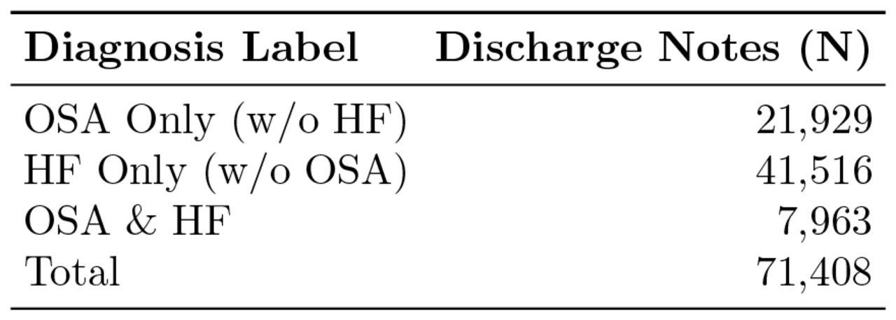 Patient Cohort for OSA and HF