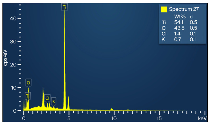 EDX spectrum of green-synthesized TiO2 nanoparticles.