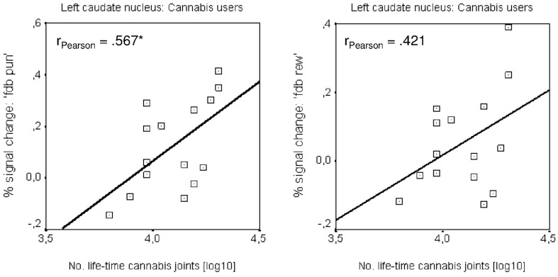 Correlation results.Correlation between life-time cannabis use indicated by the life-time number of cannabis joints (log-transformed) and BOLD activity derived from the left dorsal caudate during the feedback period for the conditions reward and punishment. * p < 0.05.