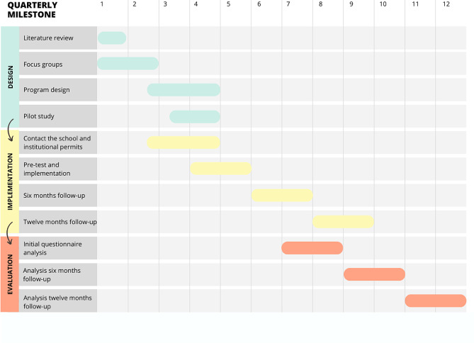 Schedule for the design, implementation, and evaluation of the Alerta cannabis program