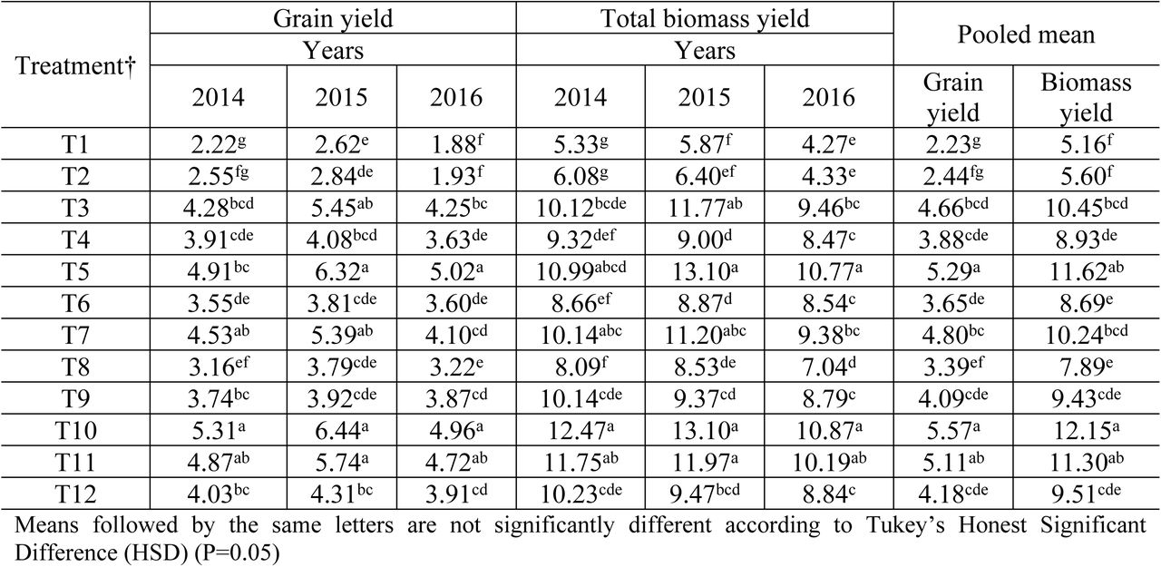 Comparison of the yield and biomass (t ha−1) of maize under the different agronomic N management practices and biochar application