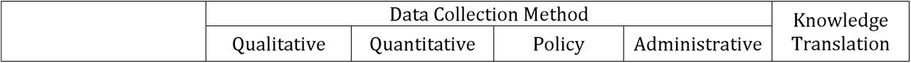 Participant groups involved in each of the data collection methods