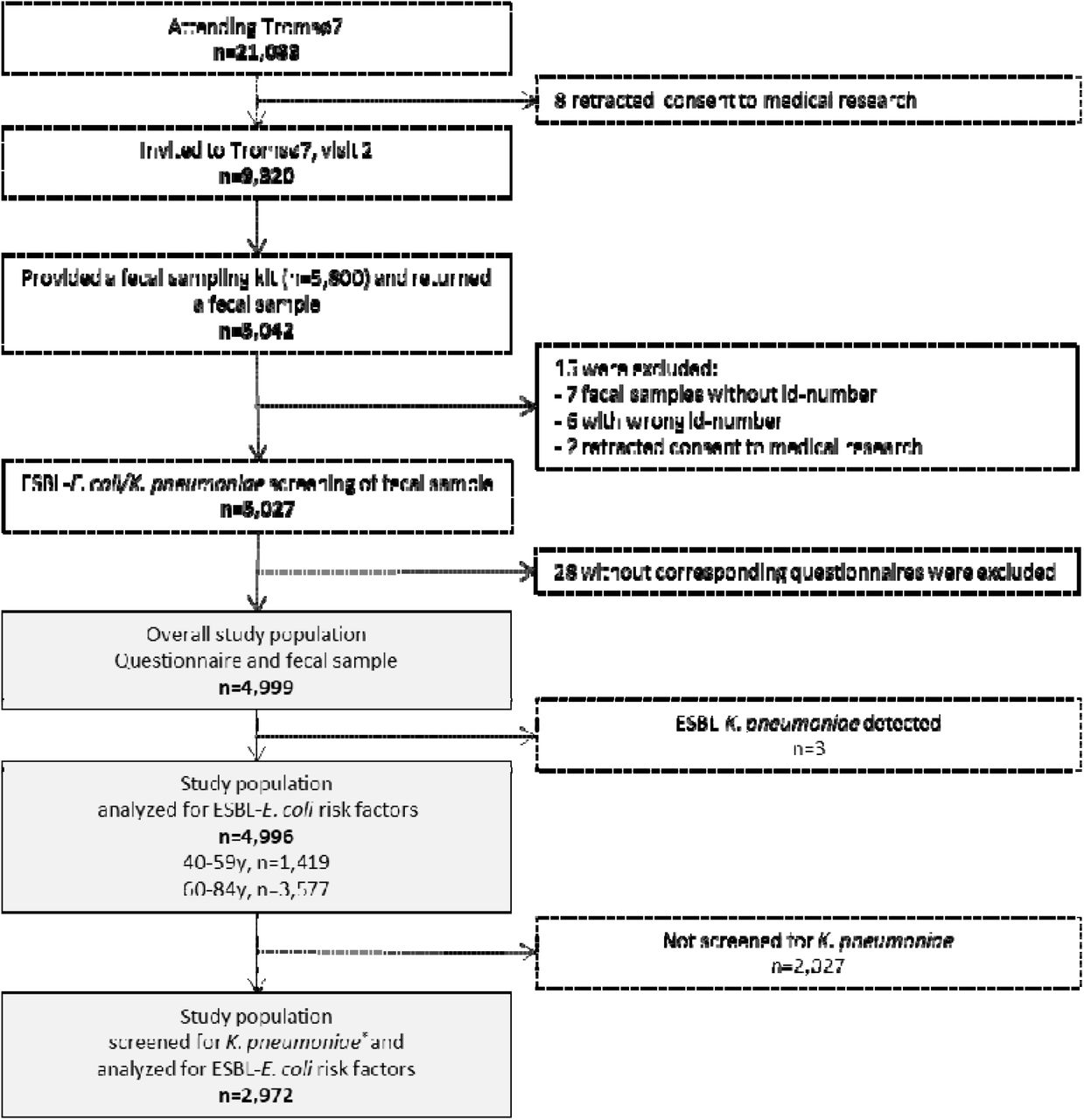 Flow diagram of the study population, Tromsø7, 2015-2016. *Study population screened for K. pneumoniae carriage is described in.32