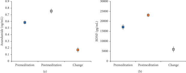 Mean with 95% confidence interval for anandamide (ng/mL) and BDNF (pg/mL) at premeditation, postmeditation, and change (post-pre). Both biomarkers increased significantly (P < 0.001). BDNF = brain-derived neurotrophic factor.