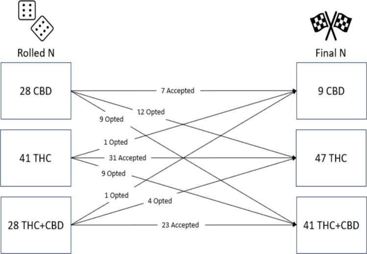 Changes from original die roll assignment to final assignment in study 2