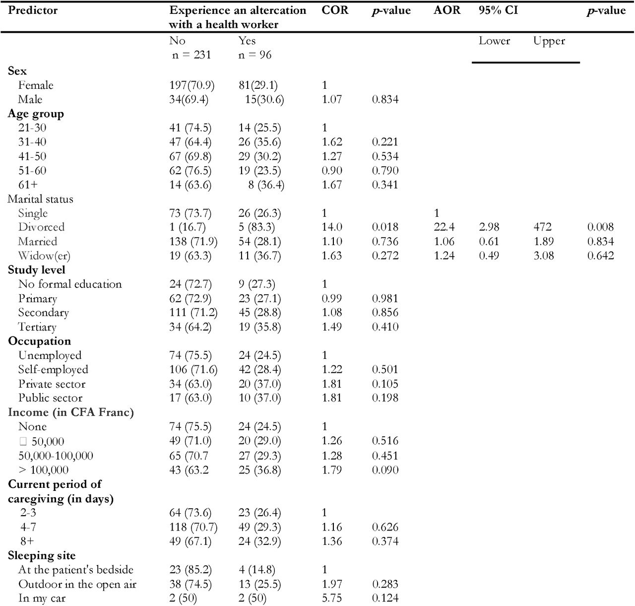 Simple and multiple logistic regression of predictor of altercation between cargivers and health worker in hospital setting, Yaoundé, 2025, Cameroon (n = 327)