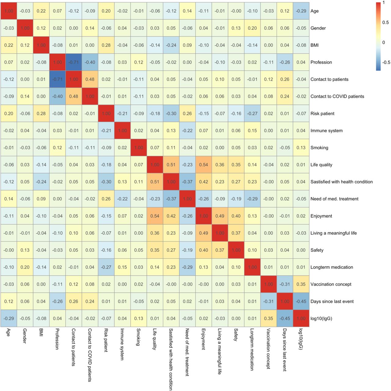 Correlation Anti-SARS-CoV-2-Spike-IgG titres and potentially associated factorsHeatmap of pairwise spearman correlation coefficients between Anti-SARS-CoV-2-Spike-IgG titres and all potentially influential factors. Colour scale orange to red indicates positive correlations, while colours from bright blue to dark blue indicate negative correlations.