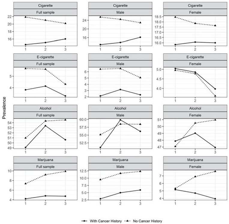 Prevalence of substance use among participants with and without cancer history from Wave 1 (2013/2014) to Wave 3 (2015/2016) of the PATH study, stratified by sex.Source: 1All prevalences were estimated by using survey wave weights with a targeted population of U.S. non-institutionalized individuals 18 years of age or older at Wave 1 of the survey.2 Approximately 3822 aged-up adults (1915 from Wave 2 and 1907 from Wave 3) were included in the prevalence estimation.3All changes of prevalence (Wave 1 to 2, Wave 2 to 3, and Wave 1 to 3) were significant (P < .01).4The prevalence differed significantly between participants with cancer history and those without (P < .001) except for the prevalence of e-cigarette use at Waves 1 (P = .87) and 2 (P = .87), and marijuana at Wave 1 (P = .85).