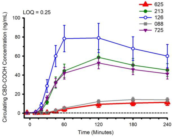 Circulating CBD-COOH concentration following ingestion of each of the cannabidiol formulations. Each CBD serving was standardized to 30 mg. LOQ: Limit of Quantitation. Data are mean and standard error.