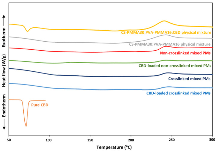 DSC thermograms of pure CBD, physical mixtures of copolymers without and with CBD and CBD-free and CBD-loaded spray-dried mixed PMs, as measured by DSC. The weight ratio in the CS-PMMA30:PVA-PMMA16 and CS-PMMA30:PVA-PMMA16:CBD physical mixtures was 1:1 and 1:1:0.5, respectively.