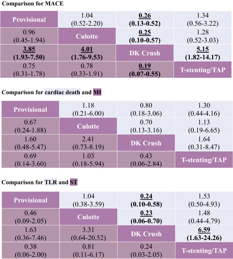 Network meta-analysis for primary and secondary endpoints in patients with complex bifurcation lesions defined by DEFINITION criterion
