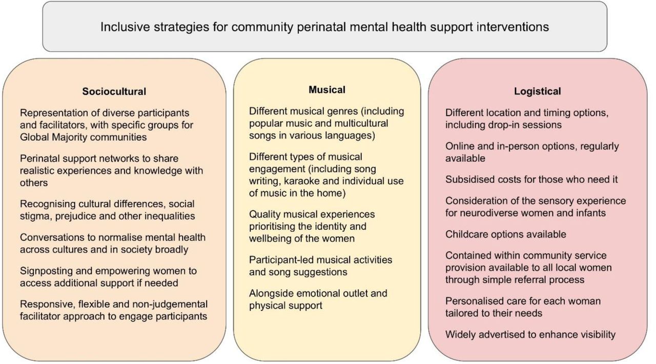 Sociocultural, musical and logistical recommendations for an inclusive perinatal music-based intervention.