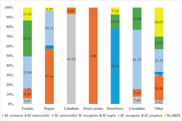 Distribution of Meloidogyne species by crop found in this study.