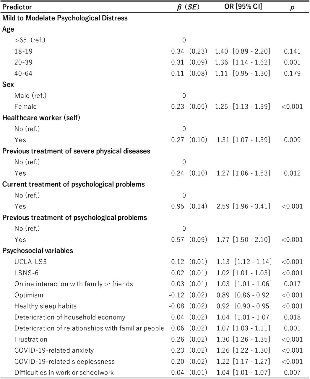 Multinominal logistic regression analysis between psychological distress and related factors