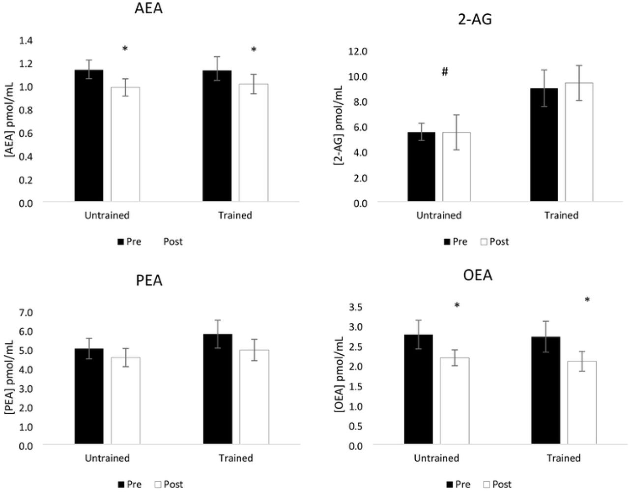 Lipid concentrations before and after acute resistance exercise