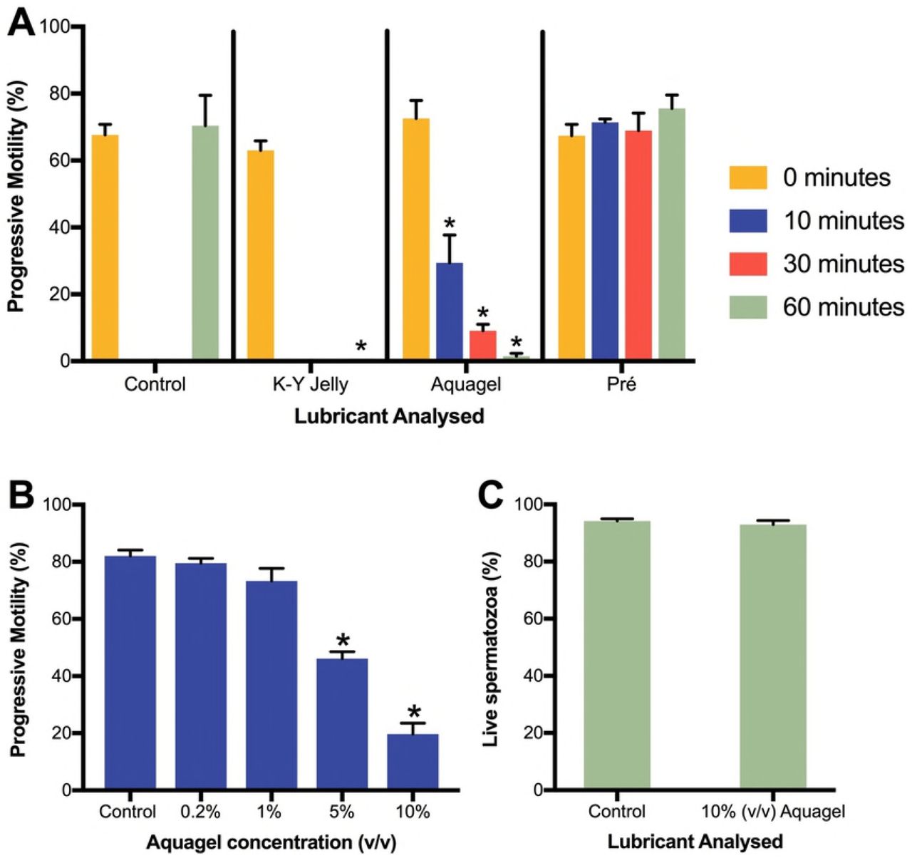 Graphs A, B and C represent data from n=5 prepared samples from 5 different donors per experiment. A represents percentage progressive motility after 60 minutes exposure to 10% (v/v) lubricant. B represents percentage progressive motility after 10 minutes exposure to Aquagel at varied concentration. C represents vitality after 60 minutes 10% (v/v) Aquagel exposure. * represents p≤0.01.