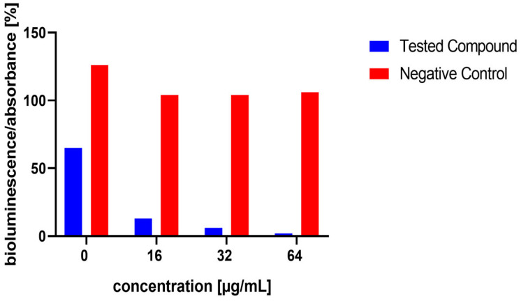 Effect of test compound 11 on AI-2 Production in Staphylococcus aureus MRSA 7112. The results are considered not significant, due to the potential interference from the antibacterial activity of the compound. DMSO acted as the negative control, indicated by red bars. Data are expressed as the mean ± SEM from four independent replicates and analysed for statistical significance in comparison to the negative control, using the Mann–Whitney U test.