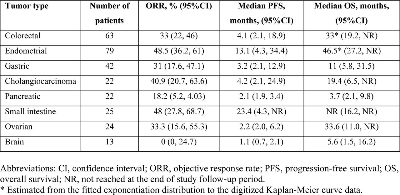 Trial-reported clinical outcomes by tumor types
