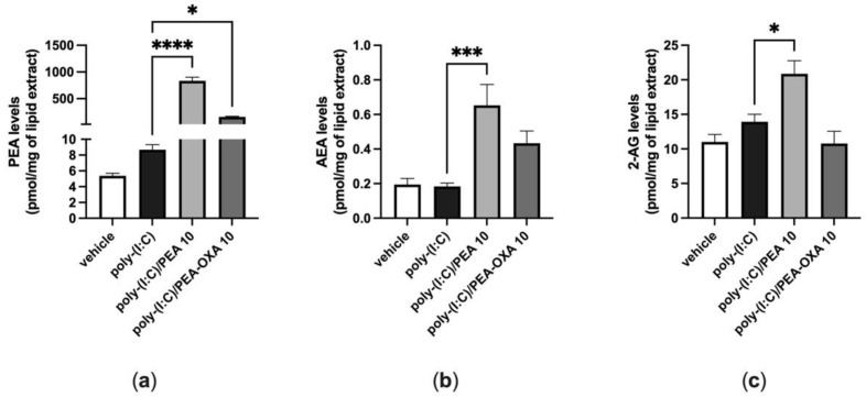 Variation of the levels of PEA, AEA and 2-AG in poly-(I:C)-stimulated A549 cells treated with PEA and PEA-OXA. PEA (a), AEA (b) and 2-AG (c) levels were quantified by LC–MS; after that, A549 cells were stimulated with poly-(I:C) (100 μg mL−1) in the presence or absence of PEA (10 μM) and PEA-OXA (10 μM) for 6 h at 37 °C in a 5% CO2 atmosphere. Each bar shows the mean ± SEM of independent experiments (n = 3). The p-values were determined by ANOVA followed by Tukey’s multiple comparisons test. **** p < 0.0001, *** p < 0.001 and * p < 0.05.