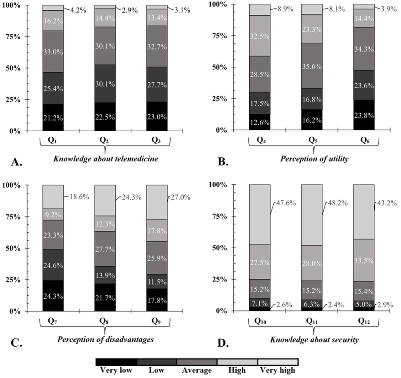 Proportions of categories expressing the extent to which participants asserted the influence of telemedicine on each of the questions encompassed by each domain.Q1, “ To what extent are you familiar with telemedicine technology?” ; Q2, “ To what extent are you familiar with the medical applications of telemedicine technology?” ; Q3, “ To what extent are you familiar with telemedicine tools?” ; Q4, “ In your opinion, to what extent is telemedicine effective in reducing the costs of patient care in hospitals?” ; Q5, “ In your opinion, to what extent does telemedicine technology save clinicians’ time?” ; Q6, “ In your opinion, to what extent does telemedicine technology provide faster and better medical care?” ; Q7, “ In your opinion, to what extent does telemedicine technology endanger patient privacy?” ; Q8, “ In your opinion, to what extent does telemedicine technology reduce the efficiency of patient care?” ; Q9, “ In your opinion, to what extent may telemedicine technology increase malpractice in healthcare?” ; Q10, “ To what extent should a framework be created to prevent breaching data confidentiality when using telemedicine?” ; Q11, “ To what extent does telemedicine technology require legal clarification for patients?” ; Q12, “ To what extent does telemedicine technology require a formulated and clear framework for access to medical information?”.