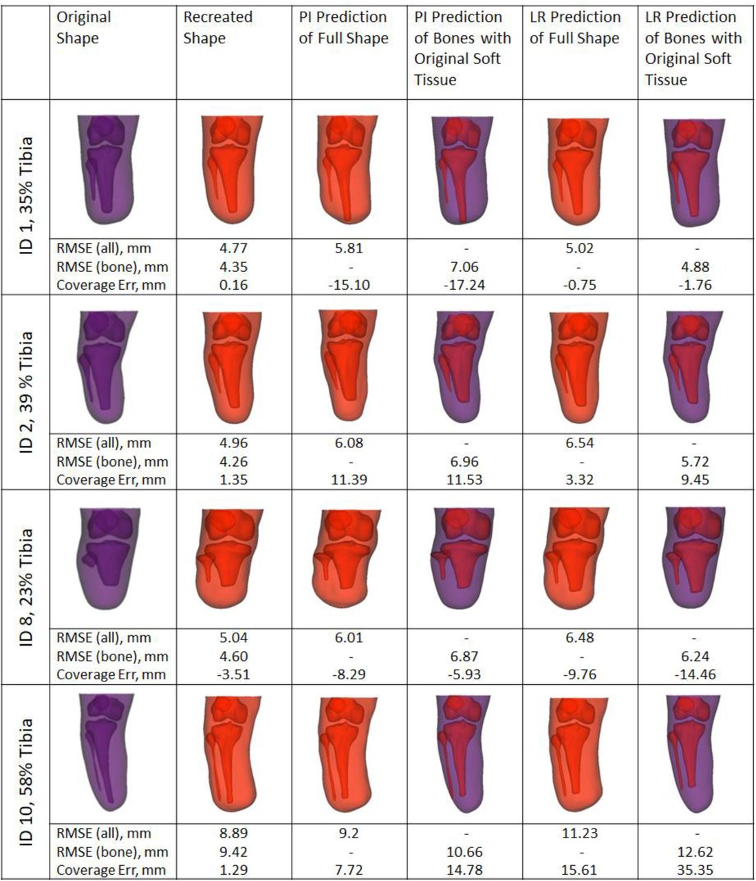 4 example subjects’ original and recreated shapes, and shapes predicted using Pseudo-Inverse (PI) and Linear Regression (LR) methods alongside error measurements (mm). Normalised data rescaled back to actual size for expression in mm. Percentage in row headers refers to proportion of intact tibia remaining.
