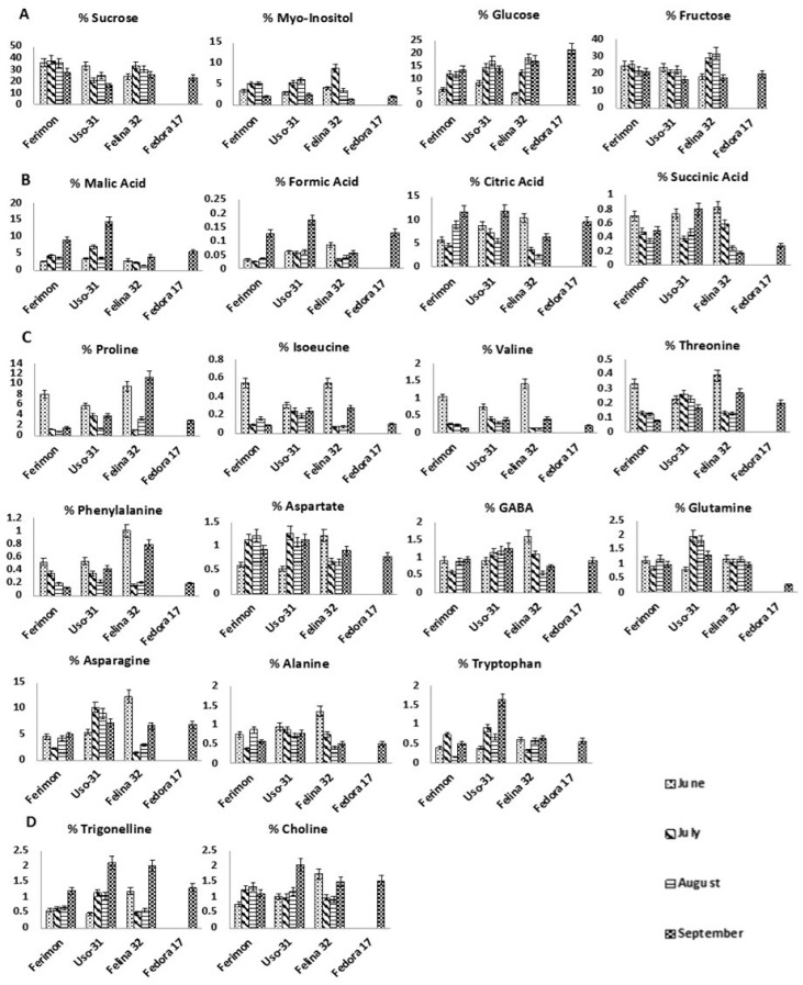 Histograms resulting from the quantitative NMR spectroscopic analysis of some metabolites present in the Bligh-Dyer hydroalcoholic extracts of hemp inflorescences. (A). Sugars; (B). Organic acids; (C). Amino acids; (D). Other metabolites.