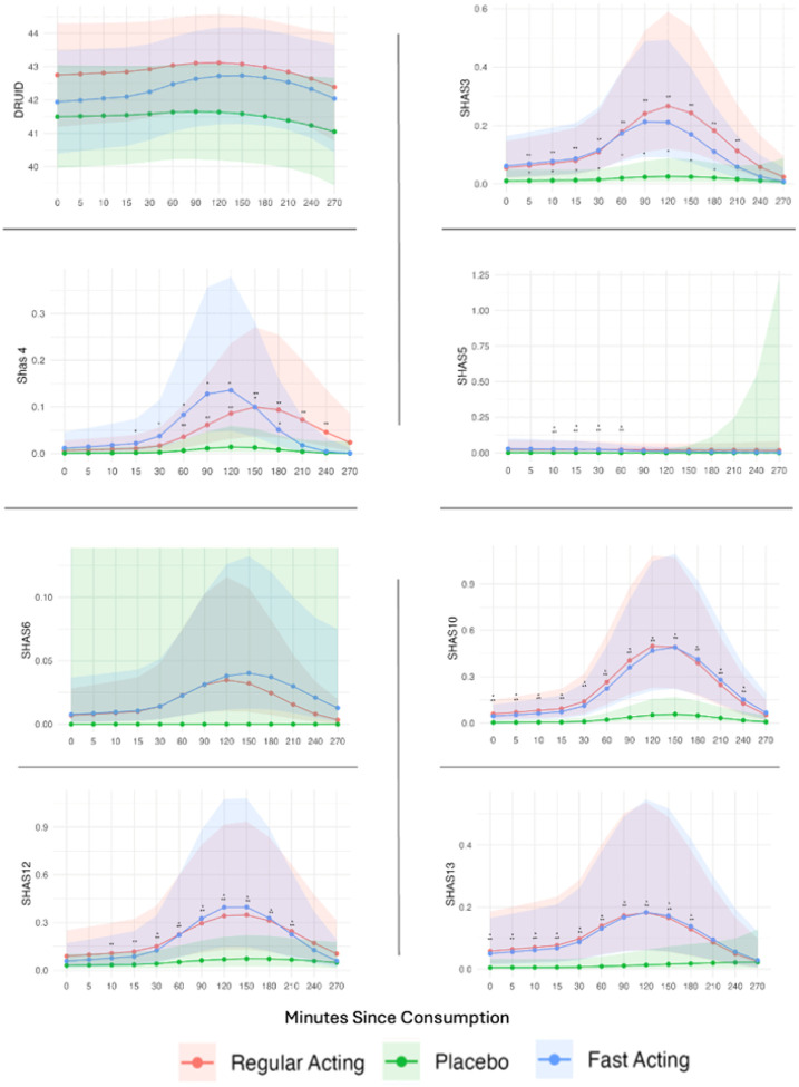 Model and estimated marginal means of impairment trajectory across cognitive impairment variables. Y axis indicates predicted outcome variable generated at mean values for age, sex, past 30 day use, and bmi. * indicates difference in outcome variable estimated marginal mean at that time point between placebo and fast-acting edible. ** indicates significant difference in outcome variable estimated marginal mean between placebo and standard edible.