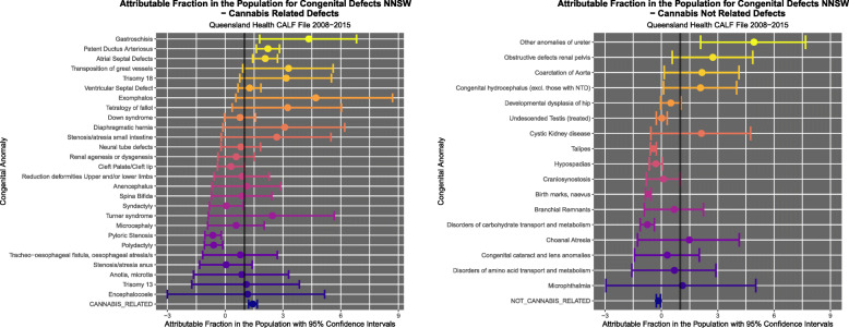 Attributable Fraction in the Population for (a) cannabis-related and (b) cannabis-unrelated congenital anomalies