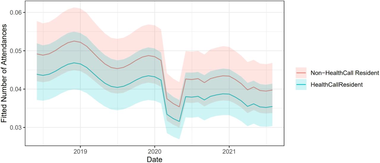 The expected number of ED attendances from the model over the study period for residents on the HealthCall system and residents not on the HealthCall system. Ribbons show 95% prediction intervals.