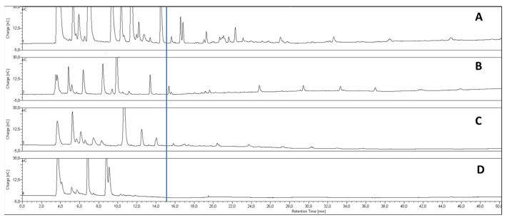 Chromatograms of flour samples. (A) Wheat flour; (B) rice flour; (C) emmer flour; (D) hemp flour.