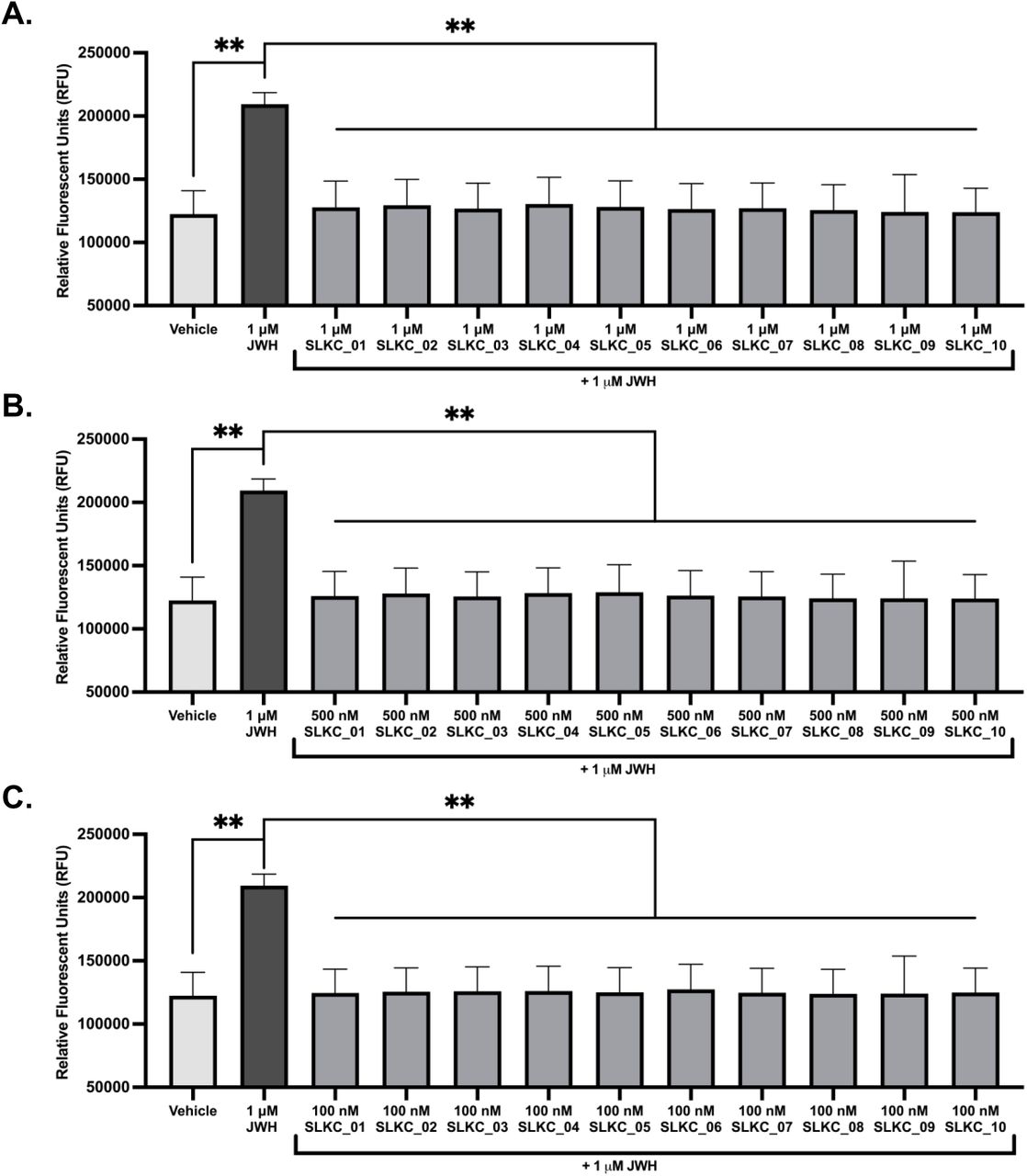 CB2R-specific selektides identified following NGS act as receptor antagonists, blocking receptor activation and inhibiting the rapid increase in glucose into T cells.Fluorescent glucose analogue uptake assay into WT Jurkat T cells following 3 h activation of CB2R signalling with the synthetic agonist JWH, alongside (A) 1 μM (B) 500 nM (C) 100 nM of the CB2R-specific selektides. Bars represent the mean ± SEM of n = 3 independent experiments with n = 3 technical replicates. Statistical significance was determined by unpaired T test comparing each condition to the JWH-133-stimulated control. ** p < 0.01.