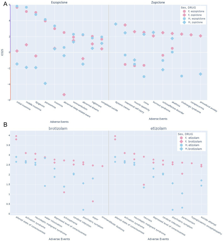 Top 10 neuropsychiatric AEs of four drugs to examine putative patterns of similarity induced by chemical similarity. (A) Eszopiclone and zopiclone: The left-hand side displays the top 10 adverse events of eszopiclone from the neuropsychiatric SOCs, as reflected by the IC025, and the corresponding values for zopiclone are displayed in addition. The right-hand side displays the top 10 adverse events of zopiclone from the neuropsychiatric SOCs, as reflected by the IC025, and the corresponding values for eszopiclone are displayed in addition. The y-axis reflects the IC025 value, which must be positive for an association between a drug and a reported adverse event. Data with negative values is taken from the data pool 1 prior to the disproportionality filter. (B) The left-hand side displays the top 10 adverse events of brotizolam from the neuropsychiatric SOCs, as reflected by the IC025, and the corresponding values for etizolam are displayed in addition. The right-hand side displays the top 10 adverse events of etizolam from the neuropsychiatric SOCs, as reflected by the IC025, and the corresponding values for brotizolam are displayed in addition. The y-axis reflects the IC025 value, which must be positive for an association between a drug and a reported adverse event. Data with negative values is taken from the data pool 1 prior to the disproportionality filter.
