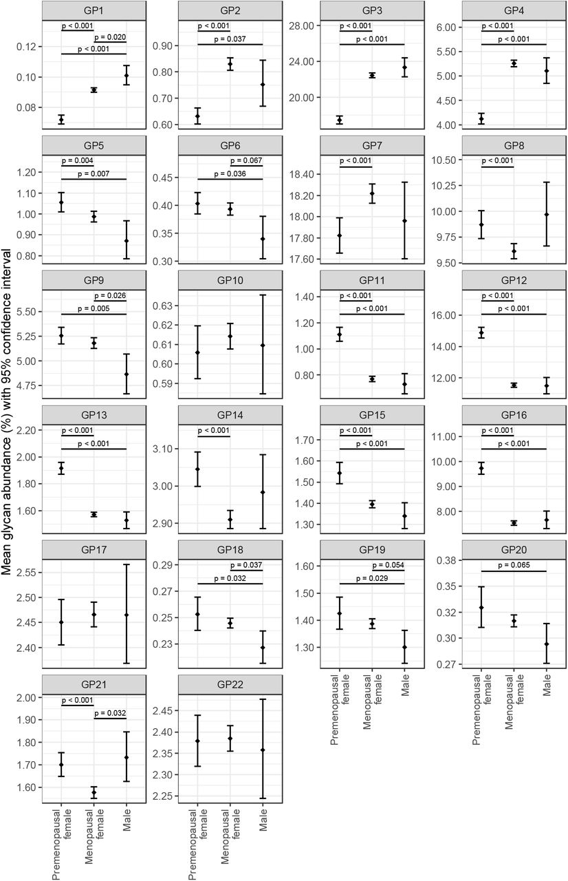 IgG glycome composition in premenopausal and menopausal women, and men. Mean glycan abundances (% of total IgG N-glycome) and corresponding 95% confidence intervals were estimated from fitted mixed model with logit transformed glycan as dependent variable and sex, menopausal status (nested within sex), age and age-menopausal status interaction as fixed factors, as well as family ID and individual ID (nested within family ID) as random intercepts and age as random slope. Only adjusted post-hoc p values less then 0.1 are shown.
