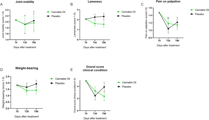 Five line graphs show the effects of cannabis oil versus placebo on joint mobility, lameness, pain on palpation, weight-bearing, and overall clinical condition over time. Graph A depicts joint mobility scores; cannabis oil shows slight improvement over 90 days. Graph B shows lameness scores, with cannabis oil reducing lameness. Graph C illustrates pain on palpation scores, showing decrease with cannabis oil. Graph D displays weight-bearing scores, with cannabis oil improving outcomes. Graph E indicates overall clinical condition scores, where cannabis oil shows notable improvement. Each graph includes a legend for cannabis oil and placebo.