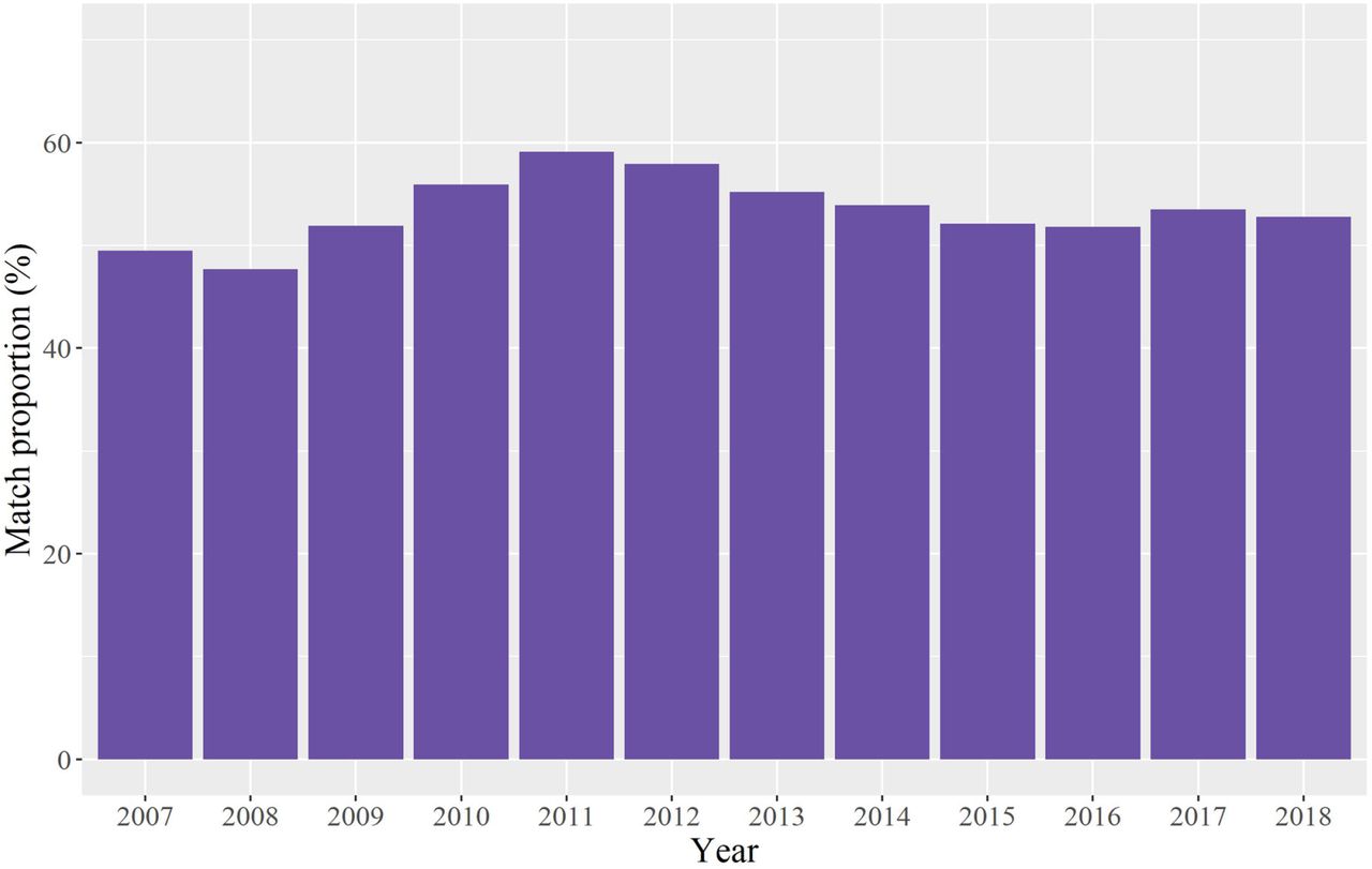 Proportion of electronic patient records identified via the Clinical Research Interactive Search (CRIS) matched to census by referral year