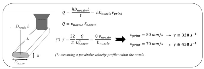 Procedure for estimating shear rates within the nozzle based on the selected printing parameters.