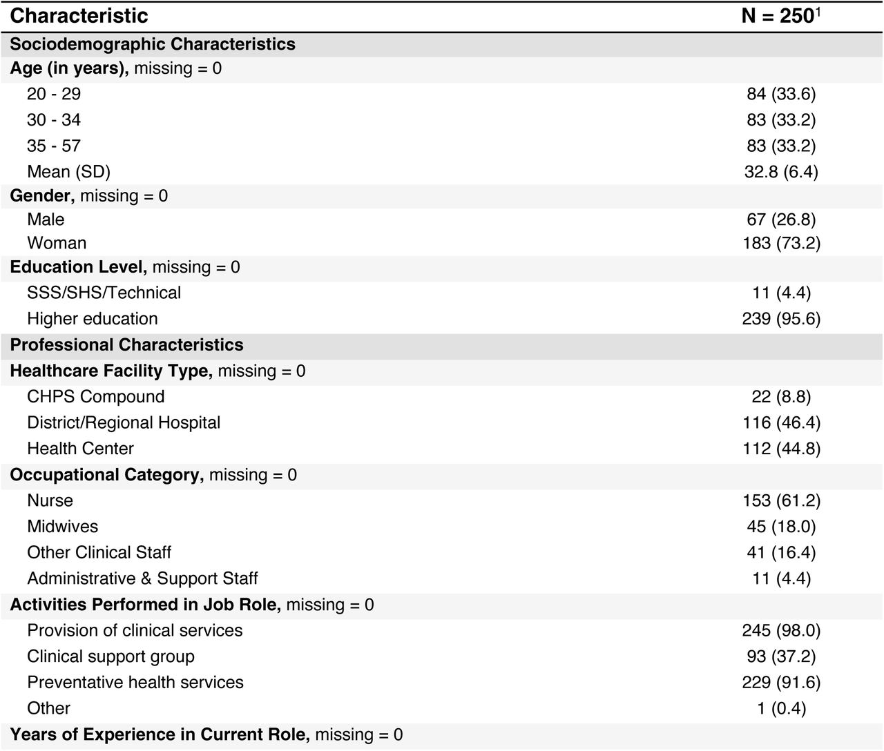 Sociodemographic, Professional, Training, and Information-Access Characteristics of Frontline Healthcare Workers (N = 250)This table presents descriptive statistics for the study sample of frontline healthcare workers (N = 250). Variables include sociodemographic characteristics (age, sex, education), professional role (facility type, occupation, years of experience), and routine job activities. Training-related variables reflect prior exposure to infectious disease (ID) training, including content and training provider. Sources of information on zoonotic diseases and climate change are also included. Categorical variables are reported as count and percent; continuous variables as mean and standard deviation. Multi-response items (e.g., training topics and information sources) are not mutually exclusive and may exceed 100%. Abbreviations: CHPS = Community-based Health Planning and Services; SSS/SHS = senior secondary/technical; ID = infectious disease; NGO = non-governmental organization; EVD = Ebola virus disease.