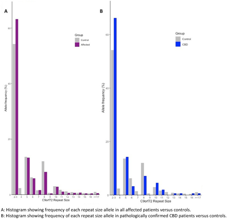 Allele frequencies of C9orf72 repeat sizes in cases and 1958 birth cohort controls. A Histogram showing frequency of each repeat size allele in all affected patients versus controls. B Histogram showing frequency of each repeat size allele in pathologically confirmed CBD patients versus controls