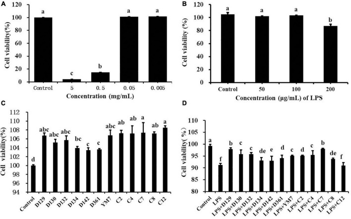 The cytotoxicity effect of hemp leaf extracts on MDCK cells. (A) The cytotoxicity of Ym7 hemp leaf extract on MDCK cells. (B) Dose-response effect of LPS in causing inflammatory damage to MDCK cells. (C) The effect of 12 hemp leaf extracts (50 μg/mL) on the proliferation of MDCK cells. (D) The protective effect of hemp leaf extracts (50 μg/mL) against LPS-induced inflammatory damage in MDCK cells. The superscript letters (a–f) indicated a statistical significance at p < 0.05.
