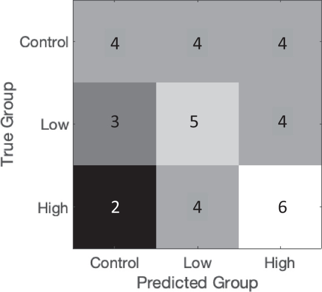 Results of the multivariate analysis approach. Numbers show, in which group measured values were sorted by a trained model compared to the true group they derived from. Control = control group; Low = low dose group; High = high dose group