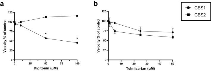 Inhibition of PNPA hydrolysis with recombinant carboxylesterases. CES1 and CES2 were incubated with PNPA (250 μM) in the presence of a digitonin (0–100 μM) and b telmisartan (0–50 μM). Control activities of CES1 and CES2 were 296 and 221 nmol/min/mg, respectively. Velocity was defined as \documentclass[12pt]{minimal} \usepackage{amsmath} \usepackage{wasysym} \usepackage{amsfonts} \usepackage{amssymb} \usepackage{amsbsy} \usepackage{mathrsfs} \usepackage{upgreek} \setlength{\oddsidemargin}{-69pt} \begin{document}$$\frac{\mathrm{Absorbance }\left(405\mathrm{ nm}\right)}{\mathrm{Incubation period }(\mathrm{min})}$$\end{document}Absorbance405nmIncubationperiod(min). Data are expressed as mean ± standard error of the mean (SEM) of triplicate experiments. Significance was determined by a one-way ANOVA followed by Tukey’s post-hoc test; *significantly decreased compared to CES2, P < 0.05