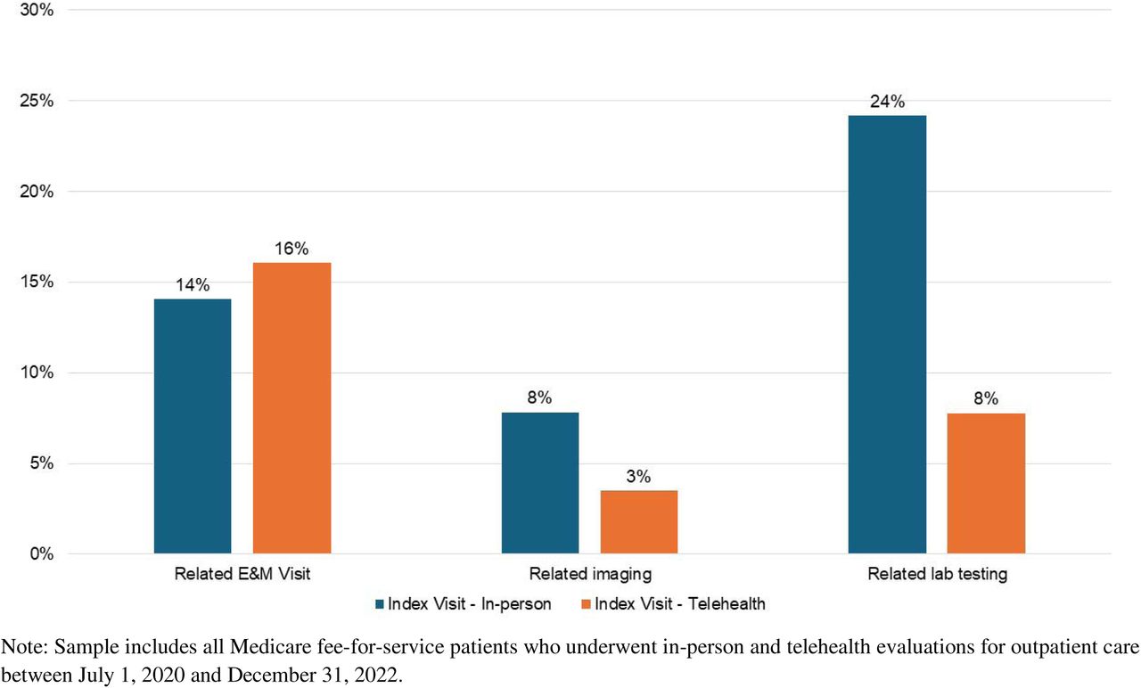 30-Day Return Visit, Imaging, and Lab Test Utilization Rates for In-Person vs. Telehealth-Initiated Episodes