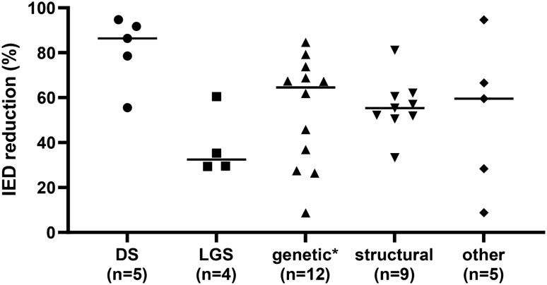 Reduction of interictal epileptiform discharges (IEDs) at 3 months of cannabidiol therapy in percent from baseline in different groups of epilepsy etiology. DS Dravet syndrome, LGS Lennox–Gastaut syndrome, *Genetic other than Dravet syndrome, ‘other’ includes febrile infection-related epilepsy syndrome (FIRES; n = 1), metabolic (n = 1), unknown (n = 3)
